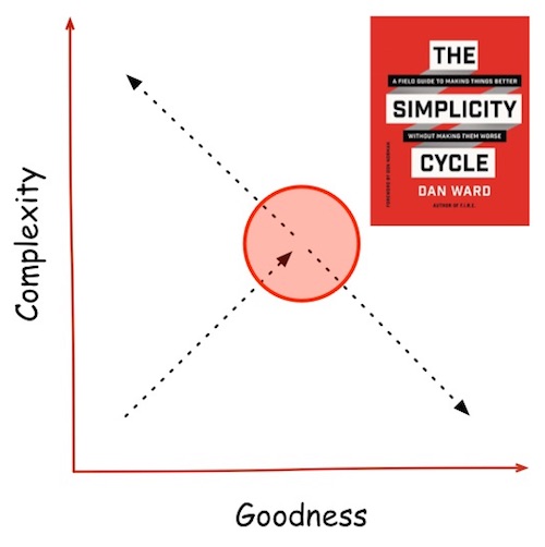The Simplicity Cycle by Dan Ward