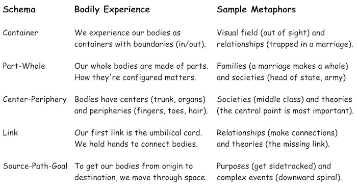 Figure 2-22. The experiential basis of metaphors.